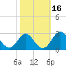 Town Point Wharf tide chart for Wednesday, October 16, 2024