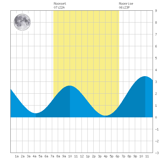 Town Point Wharf tide chart for Thursday, October 17, 2024