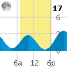 Town Point Wharf tide chart for Thursday, October 17, 2024