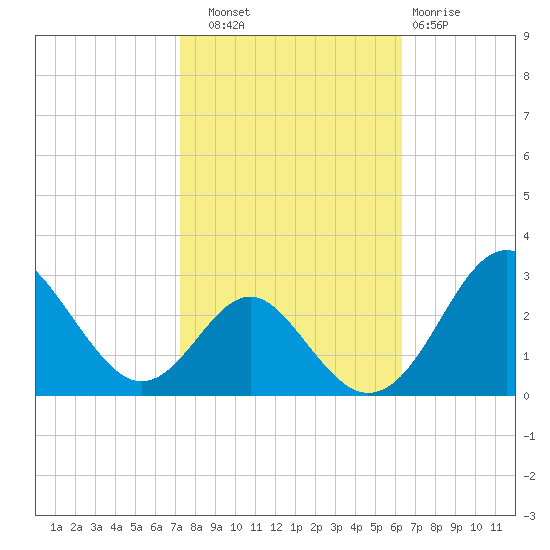 Town Point Wharf tide chart for Friday, October 18, 2024