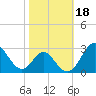Town Point Wharf tide chart for Friday, October 18, 2024