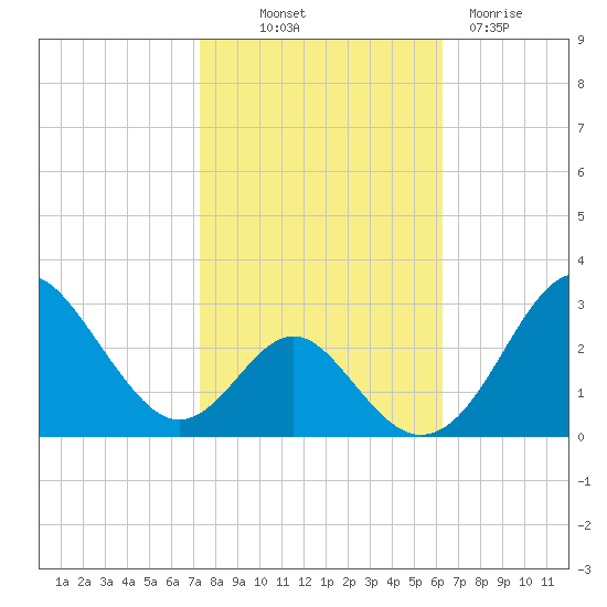 Town Point Wharf tide chart for Saturday, October 19, 2024