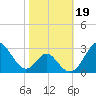Town Point Wharf tide chart for Saturday, October 19, 2024