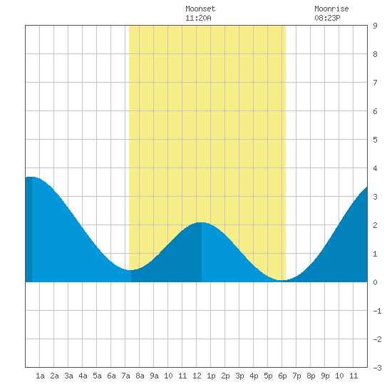 Town Point Wharf tide chart for Sunday, October 20, 2024