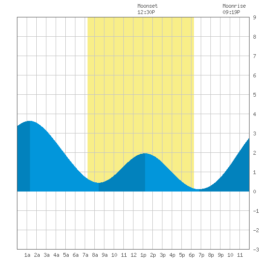 Town Point Wharf tide chart for Monday, October 21, 2024