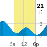 Town Point Wharf tide chart for Monday, October 21, 2024