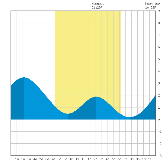 Town Point Wharf tide chart for Tuesday, October 22, 2024