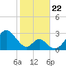 Town Point Wharf tide chart for Tuesday, October 22, 2024