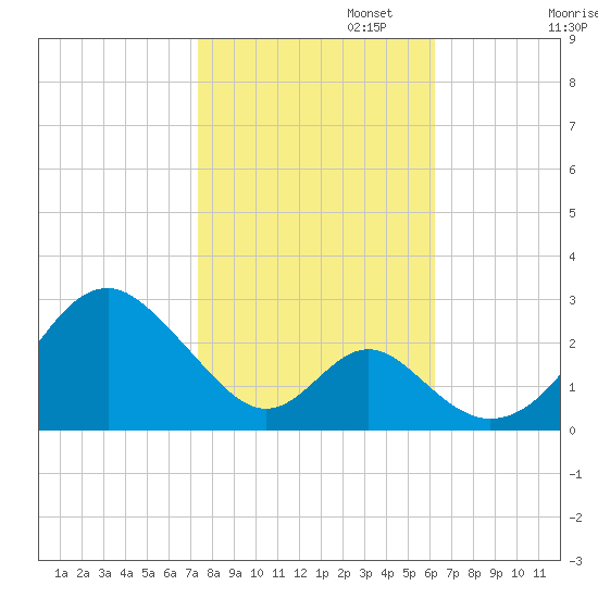 Town Point Wharf tide chart for Wednesday, October 23, 2024