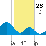 Town Point Wharf tide chart for Wednesday, October 23, 2024