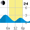 Town Point Wharf tide chart for Thursday, October 24, 2024