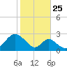 Town Point Wharf tide chart for Friday, October 25, 2024