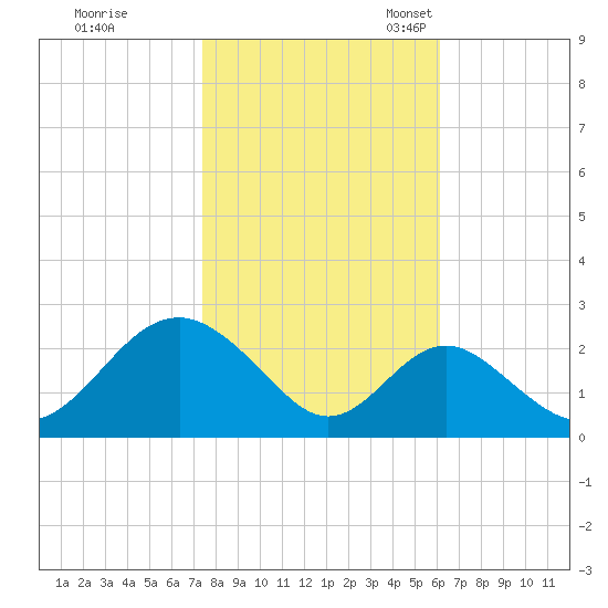 Town Point Wharf tide chart for Saturday, October 26, 2024