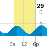 Town Point Wharf tide chart for Tuesday, October 29, 2024