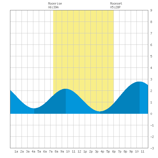 Town Point Wharf tide chart for Thursday, October 31, 2024