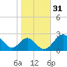 Town Point Wharf tide chart for Thursday, October 31, 2024