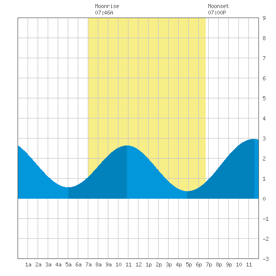 Town Point Wharf tide chart for Thursday, October 3, 2024