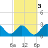 Town Point Wharf tide chart for Thursday, October 3, 2024
