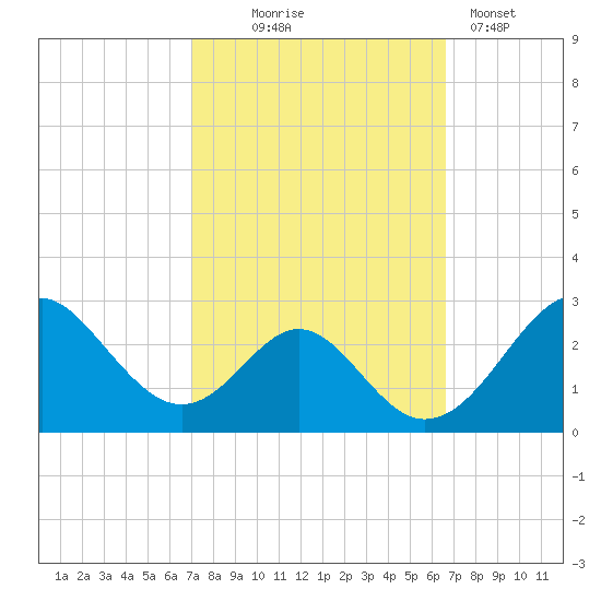 Town Point Wharf tide chart for Saturday, October 5, 2024