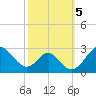 Town Point Wharf tide chart for Saturday, October 5, 2024