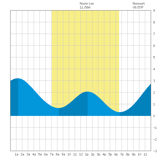 Town Point Wharf tide chart for Monday, October 7, 2024