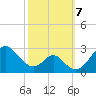 Town Point Wharf tide chart for Monday, October 7, 2024