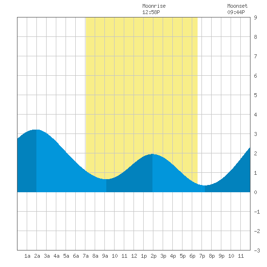 Town Point Wharf tide chart for Tuesday, October 8, 2024