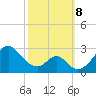 Town Point Wharf tide chart for Tuesday, October 8, 2024