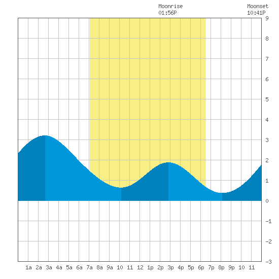 Town Point Wharf tide chart for Wednesday, October 9, 2024