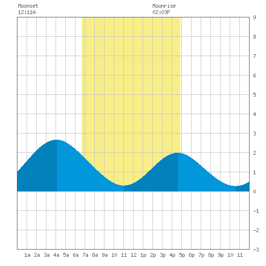 Town Point Wharf tide chart for Sunday, November 10, 2024