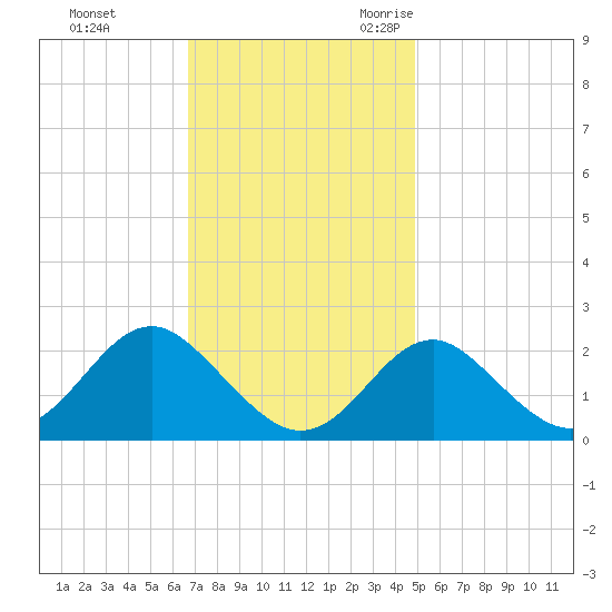 Town Point Wharf tide chart for Monday, November 11, 2024