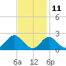 Town Point Wharf tide chart for Monday, November 11, 2024