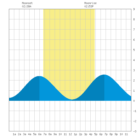 Town Point Wharf tide chart for Tuesday, November 12, 2024
