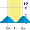 Town Point Wharf tide chart for Tuesday, November 12, 2024