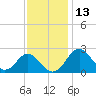 Town Point Wharf tide chart for Wednesday, November 13, 2024