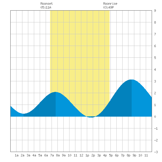 Town Point Wharf tide chart for Thursday, November 14, 2024