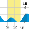 Town Point Wharf tide chart for Saturday, November 16, 2024