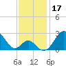 Town Point Wharf tide chart for Sunday, November 17, 2024