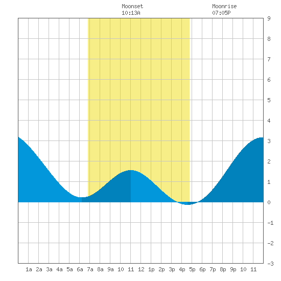 Town Point Wharf tide chart for Monday, November 18, 2024