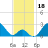 Town Point Wharf tide chart for Monday, November 18, 2024