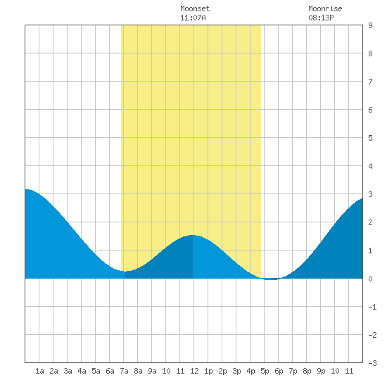 Town Point Wharf tide chart for Tuesday, November 19, 2024