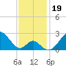 Town Point Wharf tide chart for Tuesday, November 19, 2024
