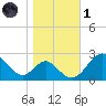 Town Point Wharf tide chart for Friday, November 1, 2024