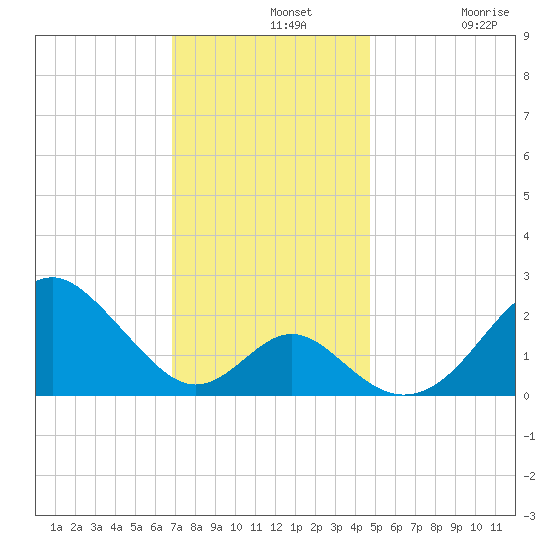 Town Point Wharf tide chart for Wednesday, November 20, 2024