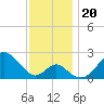 Town Point Wharf tide chart for Wednesday, November 20, 2024