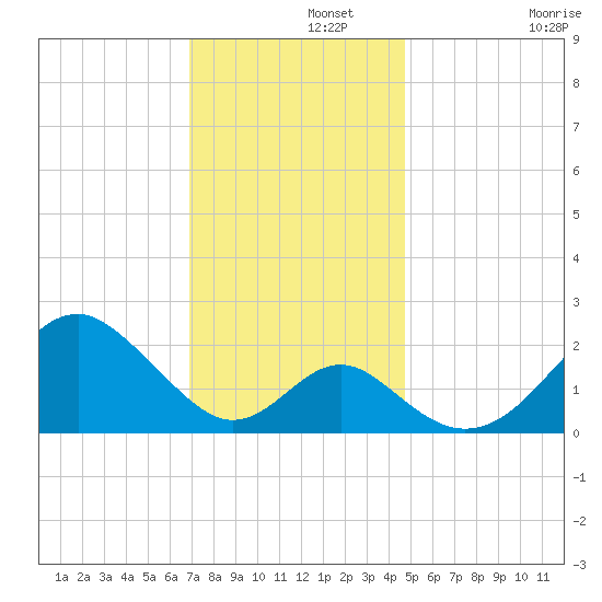 Town Point Wharf tide chart for Thursday, November 21, 2024
