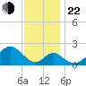 Town Point Wharf tide chart for Friday, November 22, 2024