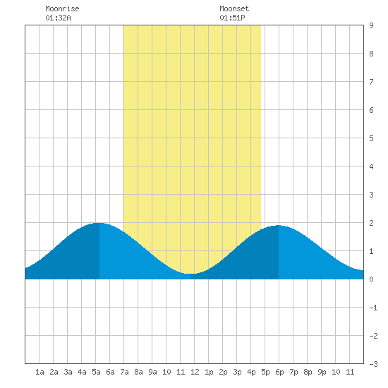 Town Point Wharf tide chart for Monday, November 25, 2024