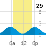 Town Point Wharf tide chart for Monday, November 25, 2024