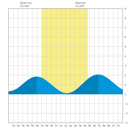 Town Point Wharf tide chart for Tuesday, November 26, 2024